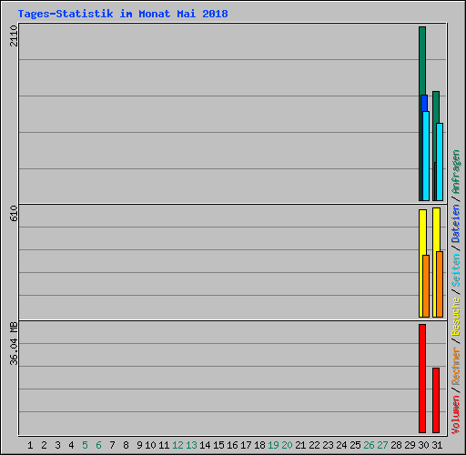 Tages-Statistik im Monat Mai 2018