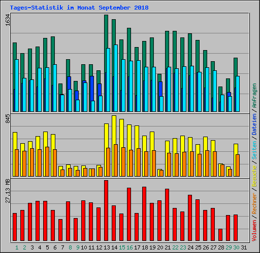 Tages-Statistik im Monat September 2018