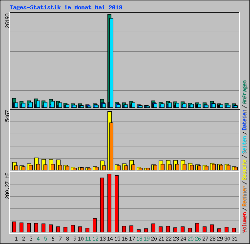 Tages-Statistik im Monat Mai 2019