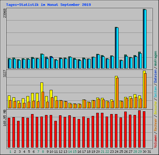 Tages-Statistik im Monat September 2019