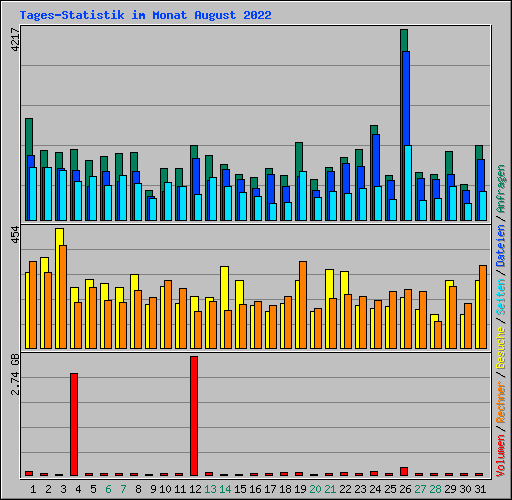 Tages-Statistik im Monat August 2022
