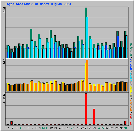 Tages-Statistik im Monat August 2024