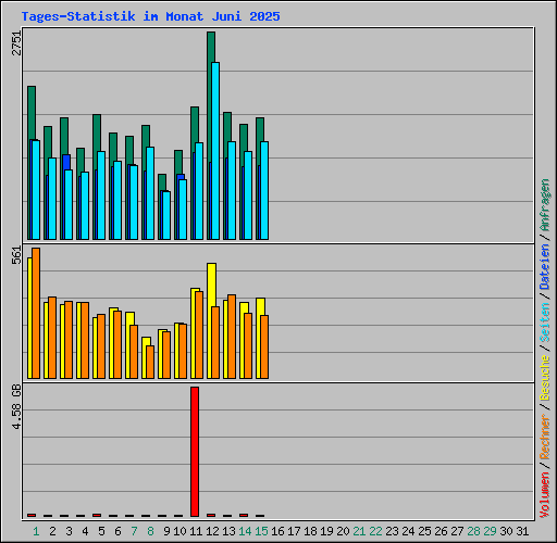 Tages-Statistik im Monat Juni 2025