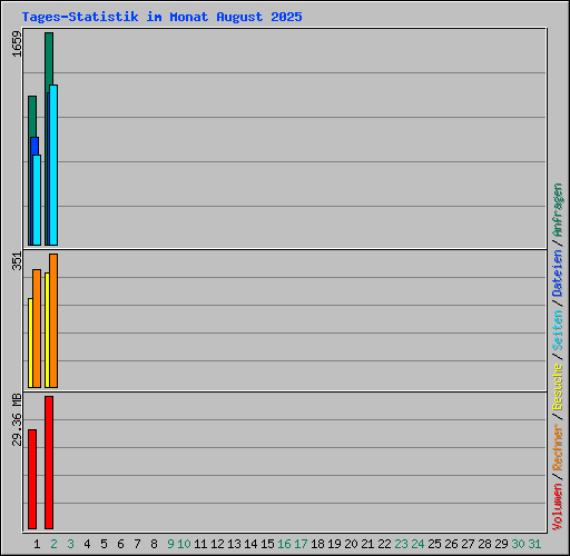 Tages-Statistik im Monat August 2025