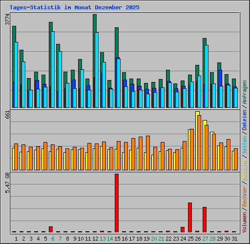 Tages-Statistik im Monat Dezember 2025