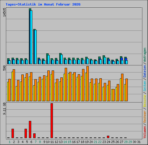 Tages-Statistik im Monat Februar 2026