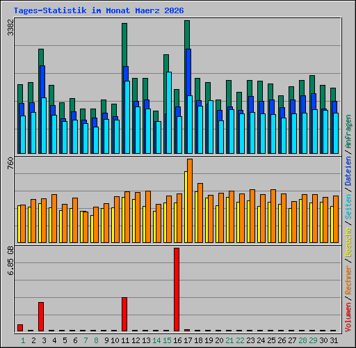 Tages-Statistik im Monat Maerz 2026