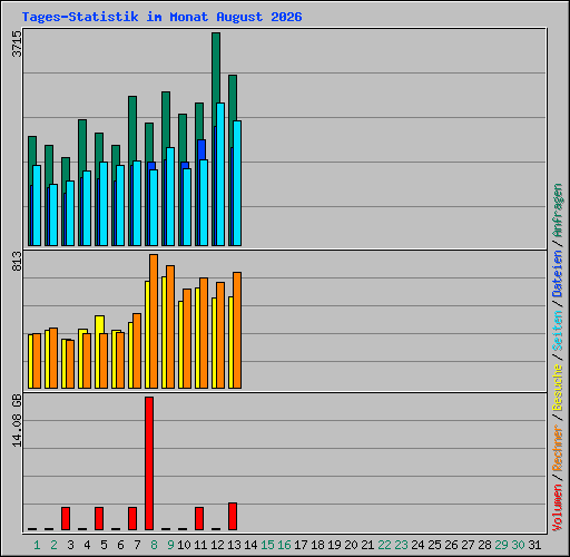 Tages-Statistik im Monat August 2026