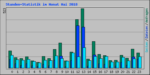 Stunden-Statistik im Monat Mai 2018