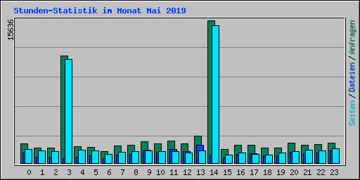 Stunden-Statistik im Monat Mai 2019