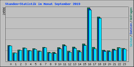 Stunden-Statistik im Monat September 2019