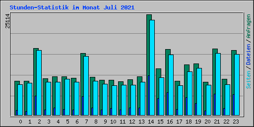 Stunden-Statistik im Monat Juli 2021