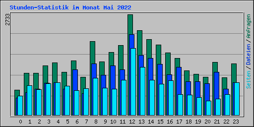 Stunden-Statistik im Monat Mai 2022