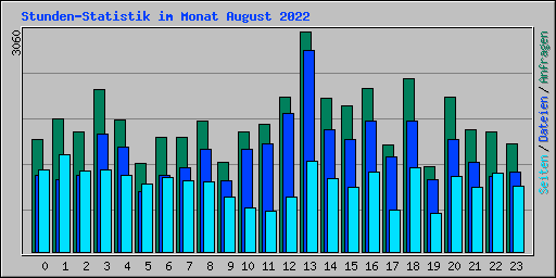 Stunden-Statistik im Monat August 2022