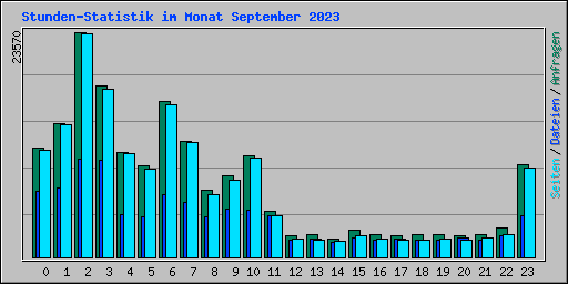 Stunden-Statistik im Monat September 2023