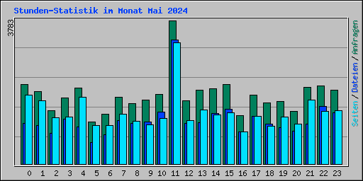 Stunden-Statistik im Monat Mai 2024