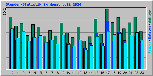 Stunden-Statistik im Monat Juli 2024
