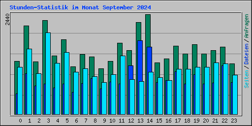 Stunden-Statistik im Monat September 2024