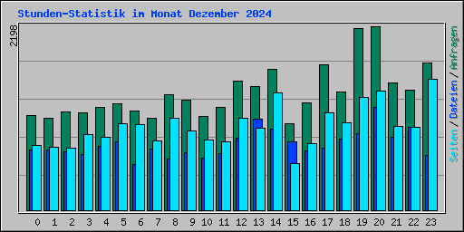Stunden-Statistik im Monat Dezember 2024