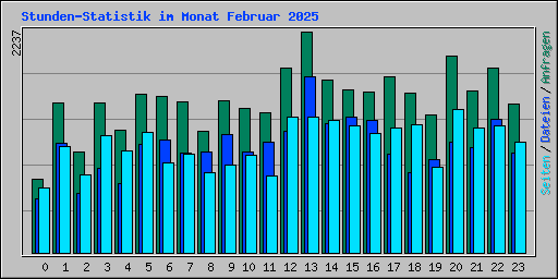 Stunden-Statistik im Monat Februar 2025