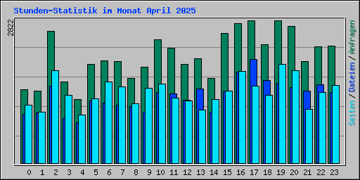 Stunden-Statistik im Monat April 2025