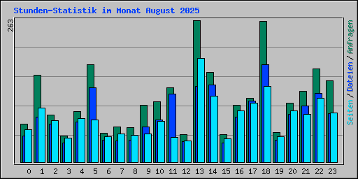 Stunden-Statistik im Monat August 2025