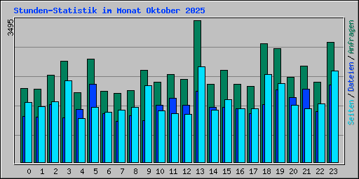 Stunden-Statistik im Monat Oktober 2025