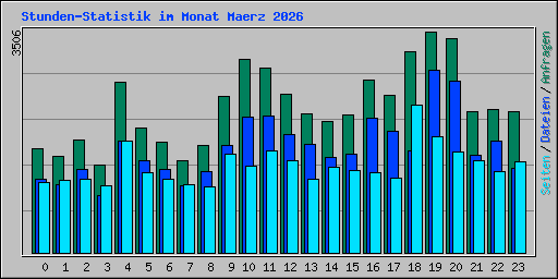 Stunden-Statistik im Monat Maerz 2026