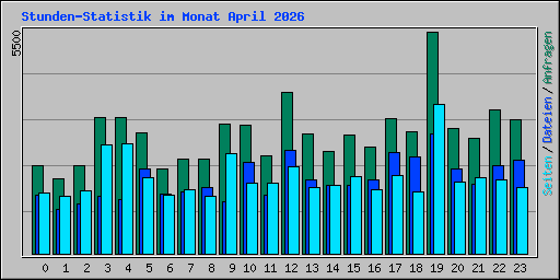 Stunden-Statistik im Monat April 2026