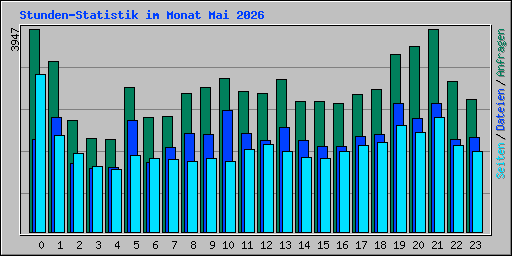 Stunden-Statistik im Monat Mai 2026