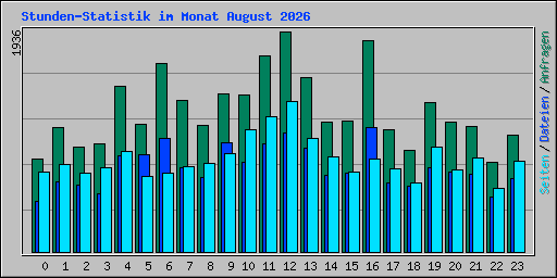 Stunden-Statistik im Monat August 2026