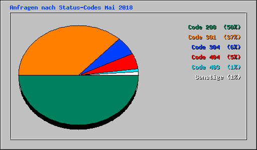Anfragen nach Status-Codes Mai 2018