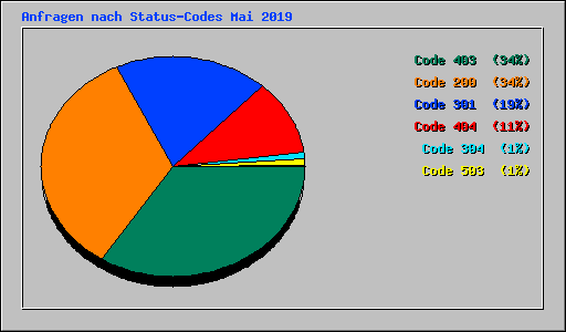 Anfragen nach Status-Codes Mai 2019