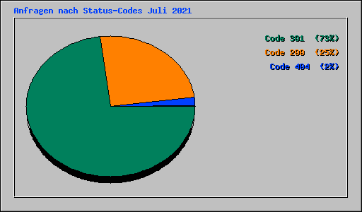 Anfragen nach Status-Codes Juli 2021