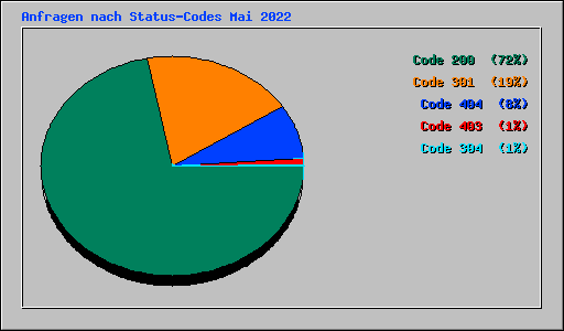 Anfragen nach Status-Codes Mai 2022