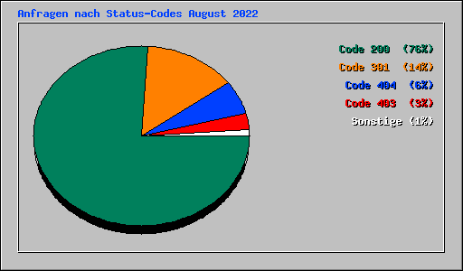 Anfragen nach Status-Codes August 2022
