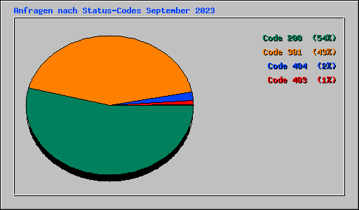 Anfragen nach Status-Codes September 2023