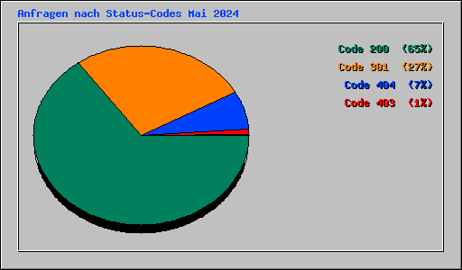 Anfragen nach Status-Codes Mai 2024