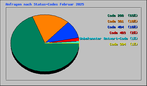 Anfragen nach Status-Codes Februar 2025