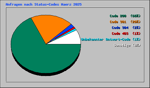Anfragen nach Status-Codes Maerz 2025