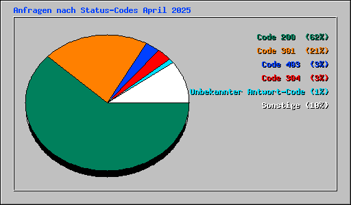 Anfragen nach Status-Codes April 2025