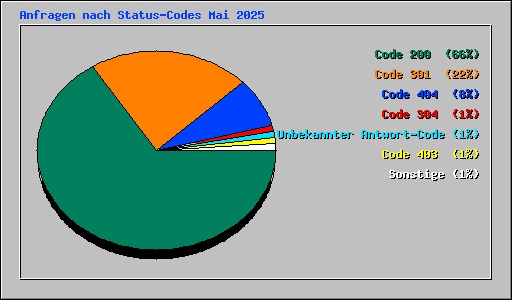 Anfragen nach Status-Codes Mai 2025