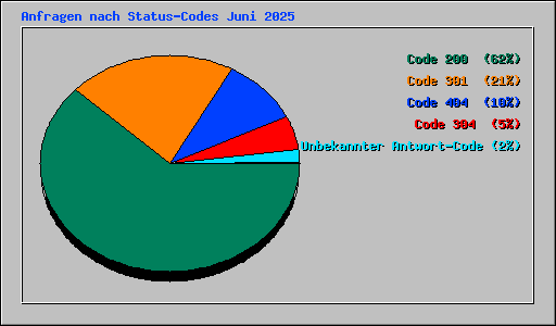 Anfragen nach Status-Codes Juni 2025