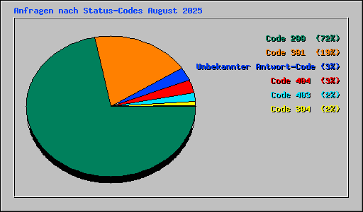 Anfragen nach Status-Codes August 2025