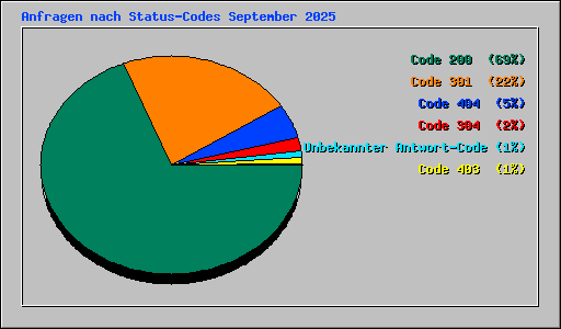 Anfragen nach Status-Codes September 2025