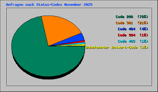 Anfragen nach Status-Codes November 2025
