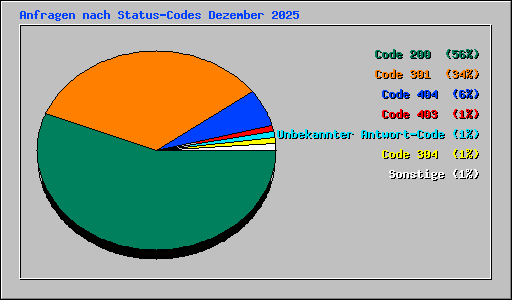Anfragen nach Status-Codes Dezember 2025