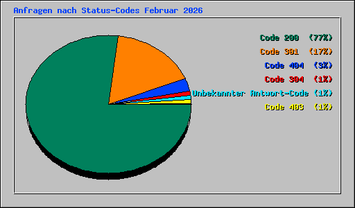Anfragen nach Status-Codes Februar 2026