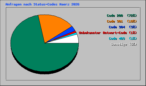 Anfragen nach Status-Codes Maerz 2026