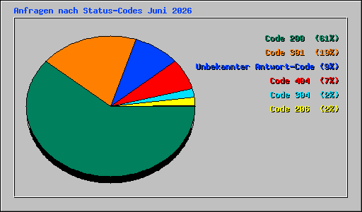 Anfragen nach Status-Codes Juni 2026